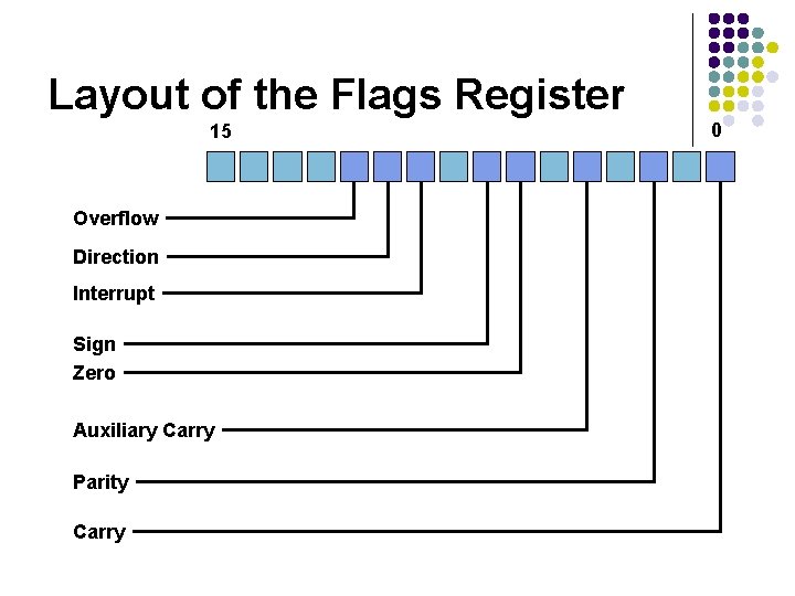 Layout of the Flags Register 15 Overflow Direction Interrupt Sign Zero Auxiliary Carry Parity