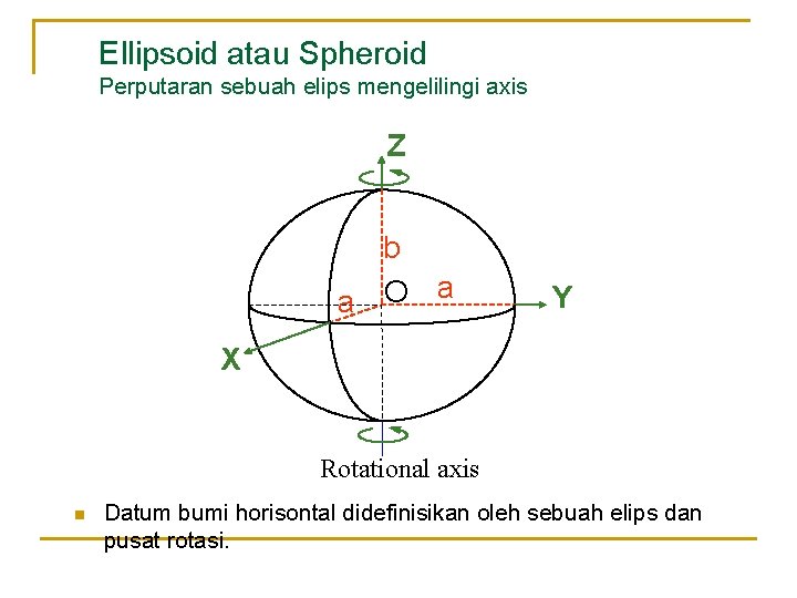 Ellipsoid atau Spheroid Perputaran sebuah elips mengelilingi axis Z b a O a Y