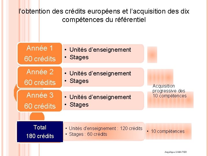 l’obtention des crédits européens et l’acquisition des dix compétences du référentiel Année 1 60