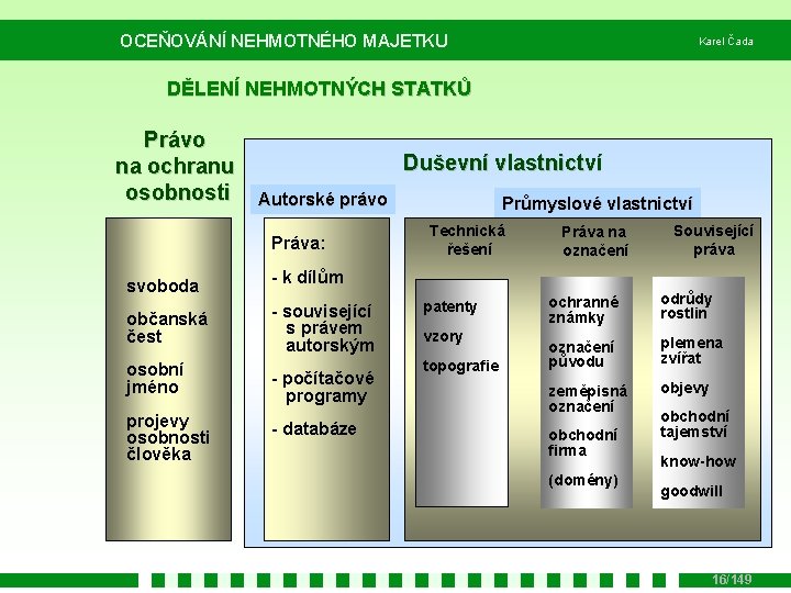 OCEŇOVÁNÍ NEHMOTNÉHO MAJETKU Karel Čada DĚLENÍ NEHMOTNÝCH STATKŮ Právo na ochranu osobnosti Duševní vlastnictví