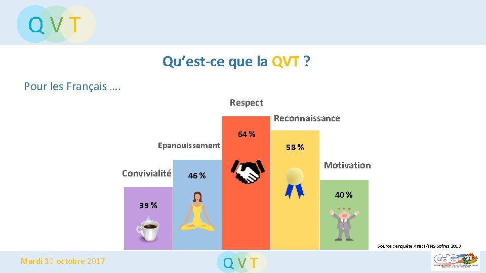 Q V T Qu’est-ce que la QVT ? Pour les Français …. Respect Reconnaissance