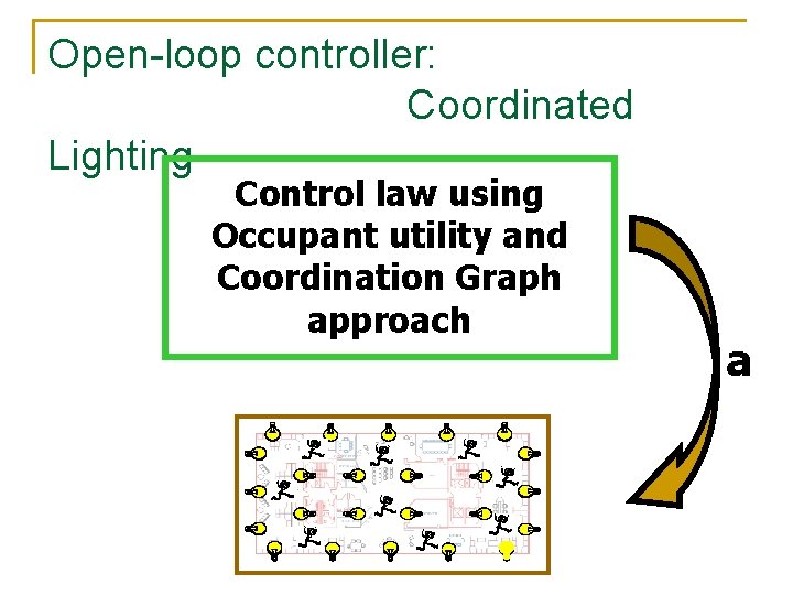 Open-loop controller: Coordinated Lighting Control law using Occupant utility and Coordination Graph approach a