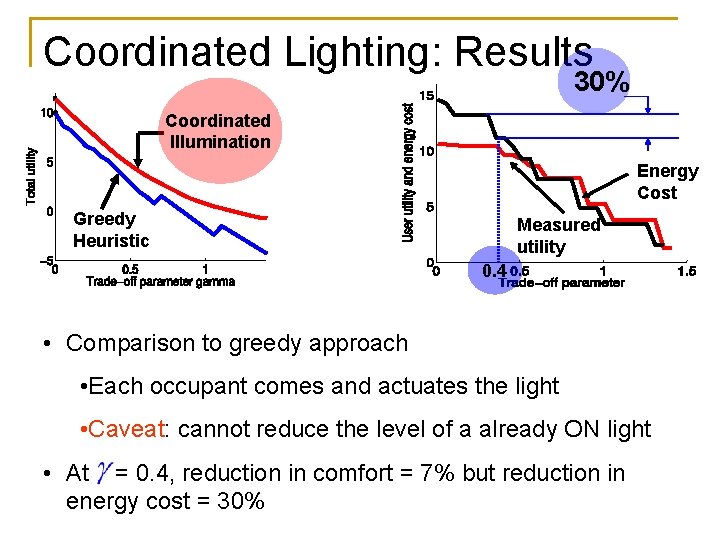 Coordinated Lighting: Results 30% Coordinated Illumination Energy Cost Greedy Heuristic Measured utility 0. 4