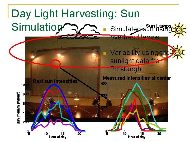 Day Light Harvesting: Sun Lamps Simulation n Simulated sun using overhead lamps n Real