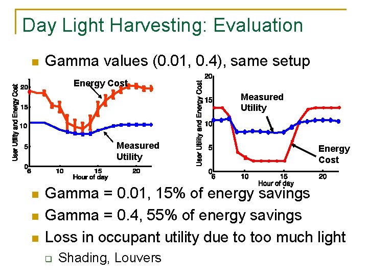 Day Light Harvesting: Evaluation n Gamma values (0. 01, 0. 4), same setup Energy