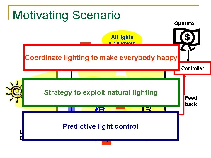 Motivating Scenario Operator All lights 0 -10 levels 0 10 Coordinate lighting to make