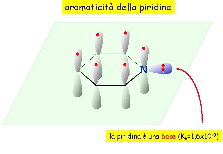 aromaticità della piridina N la piridina è una base (Kb=1, 6 x 10 -9) aromaticità della piridina N la piridina è una base (Kb=1, 6 x 10 -9)