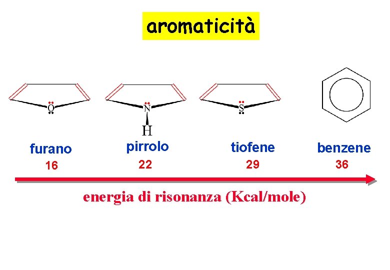 aromaticità furano pirrolo tiofene benzene 16 22 29 36 energia di risonanza (Kcal/mole) aromaticità furano pirrolo tiofene benzene 16 22 29 36 energia di risonanza (Kcal/mole)