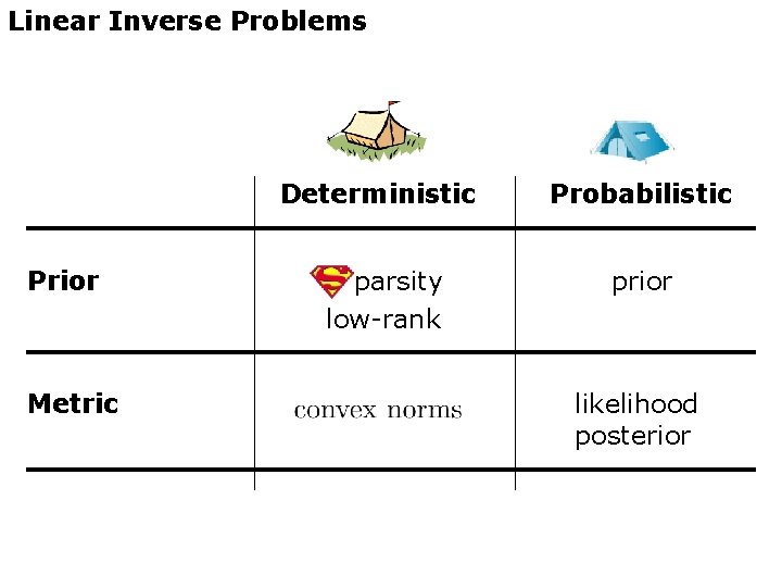 Linear Inverse Problems Prior Metric Deterministic Probabilistic sparsity low-rank prior likelihood posterior 