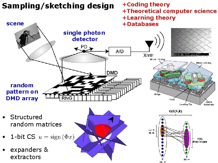 Sampling/sketching design scene +Coding theory +Theoretical computer science +Learning theory +Databases single photon detector
