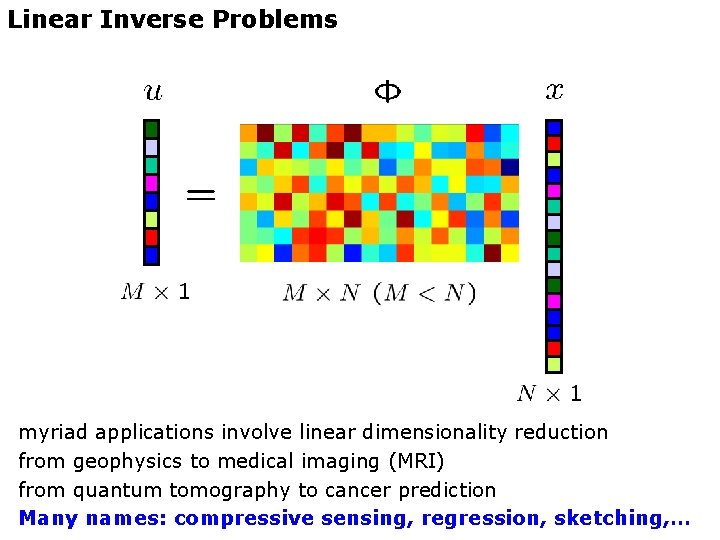 Linear Inverse Problems myriad applications involve linear dimensionality reduction from geophysics to medical imaging