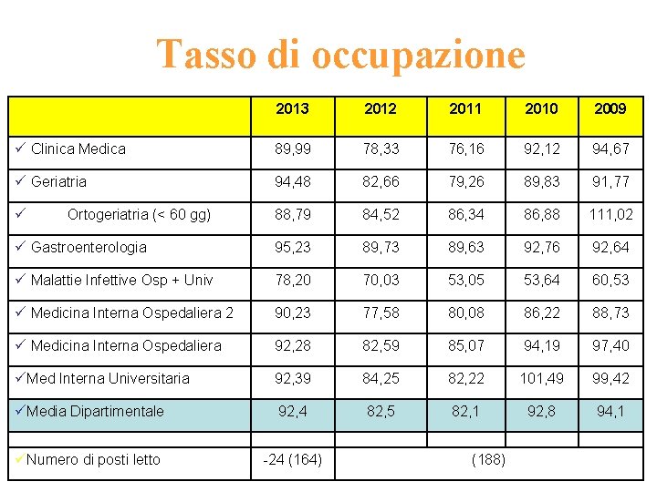 Tasso di occupazione 2013 2012 2011 2010 2009 ü Clinica Medica 89, 99 78,