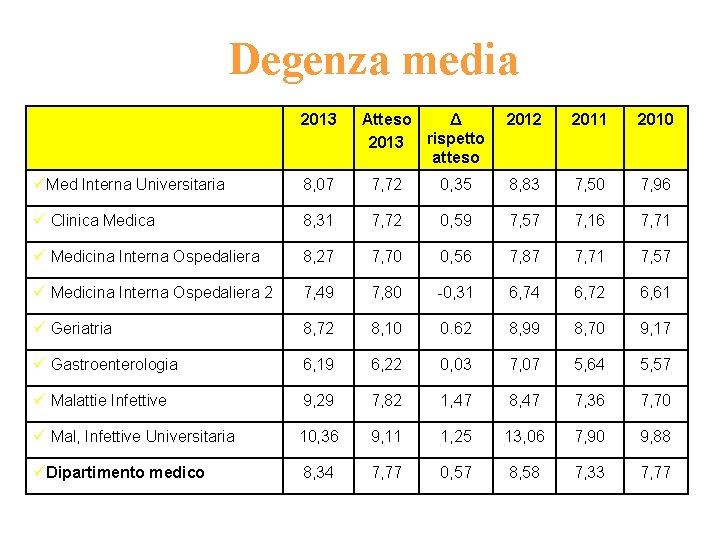 Degenza media 2013 Atteso Δ 2013 rispetto atteso 2012 2011 2010 üMed Interna Universitaria