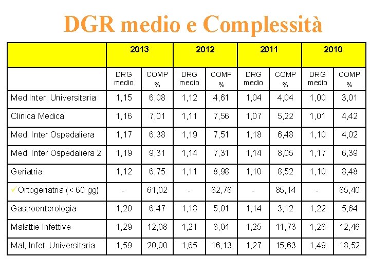 DGR medio e Complessità 2013 2012 2011 2010 DRG medio COMP % Med Inter.