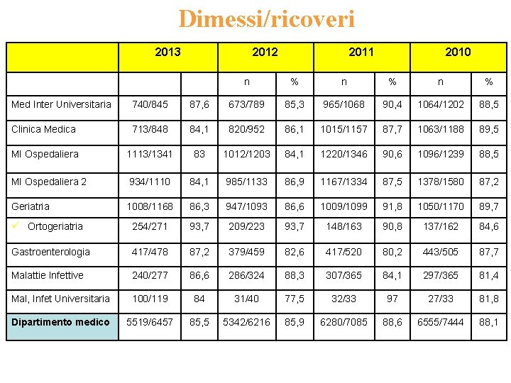 Dimessi/ricoveri 2013 2012 2011 2010 n % n % Med Inter Universitaria 740/845 87,
