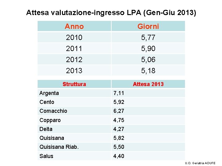 Attesa valutazione-ingresso LPA (Gen-Giu 2013) Anno 2010 2011 2012 Giorni 5, 77 5, 90