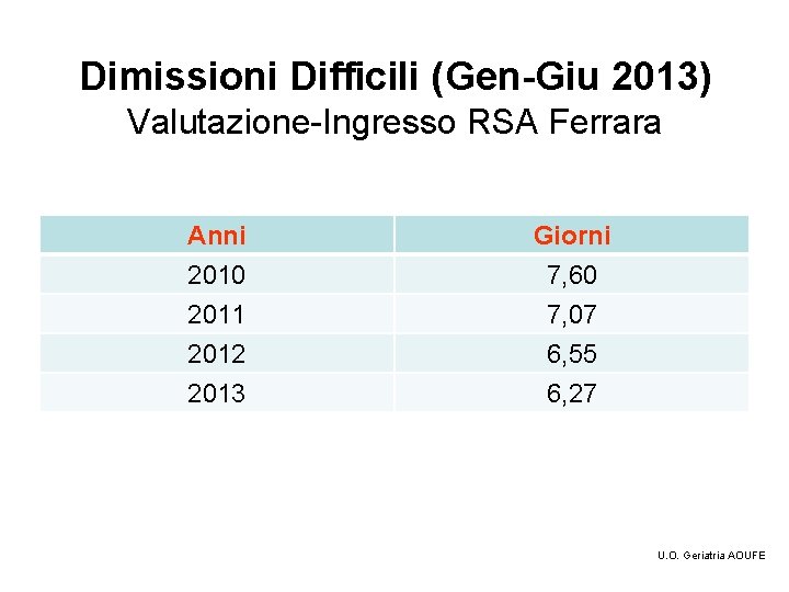 Dimissioni Difficili (Gen-Giu 2013) Valutazione-Ingresso RSA Ferrara Anni 2010 2011 2012 Giorni 7, 60