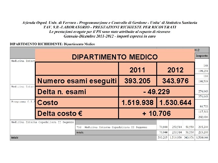 DIPARTIMENTO MEDICO 2011 Numero esami eseguiti Delta n. esami Costo Delta costo € 2012