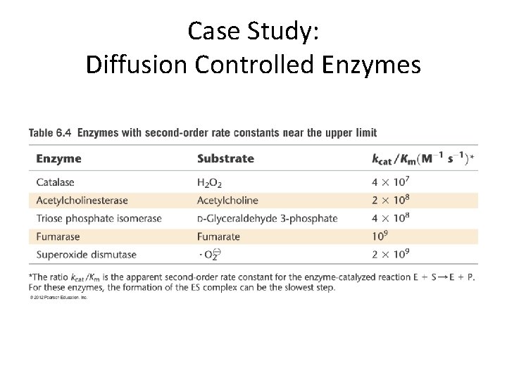 Case Study: Diffusion Controlled Enzymes 
