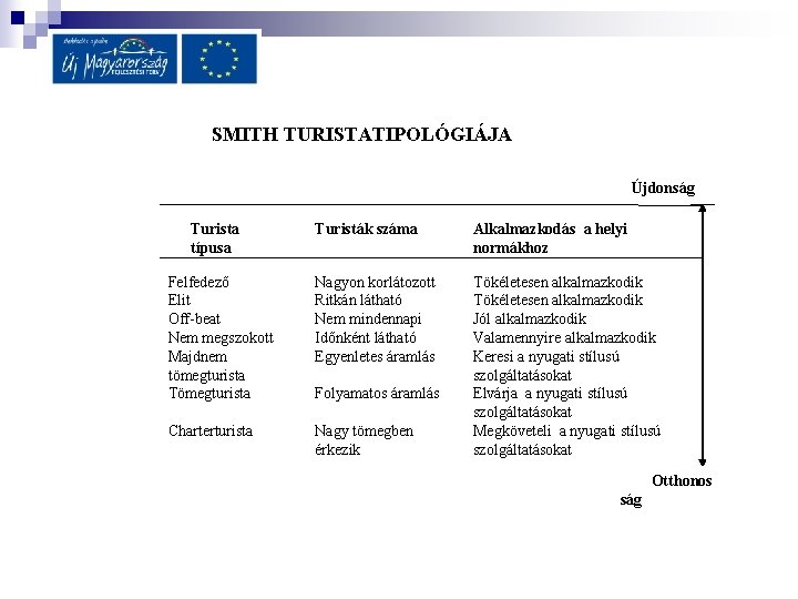 SMITH TURISTATIPOLÓGIÁJA Újdonság Turisták száma Alkalmazkodás a helyi normákhoz Felfedező Elit Off-beat Nem megszokott