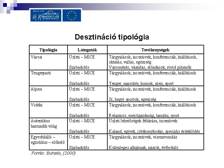 Desztináció tipológia Tipológia Látogatók Tevékenységek Városi Üzleti – MICE Tengerparti Szabadidős Üzleti – MICE