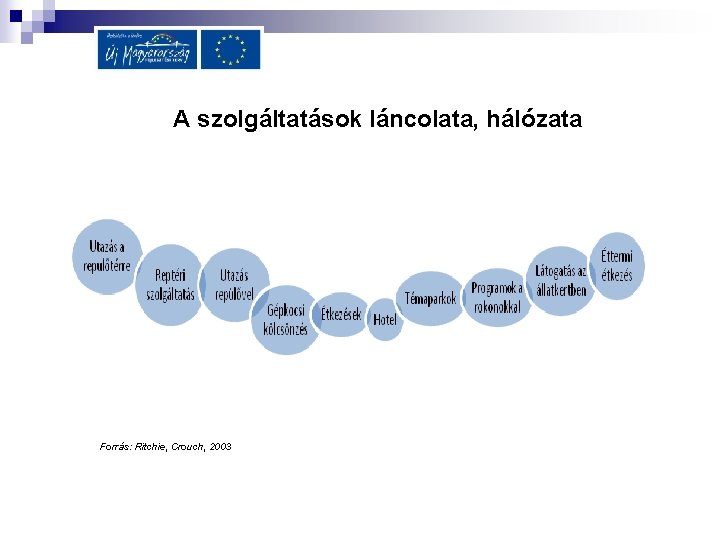 A szolgáltatások láncolata, hálózata Forrás: Ritchie, Crouch, 2003 