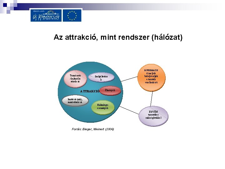 Az attrakció, mint rendszer (hálózat) Természeti / kulturális attrakció INFORMÁCIÓ K melyek Szolgáltatáso k