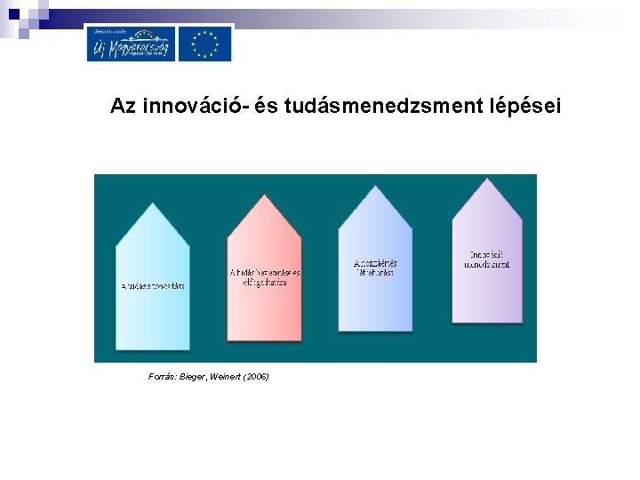 Az innováció- és tudásmenedzsment lépései Forrás: Bieger, Weinert (2006) 