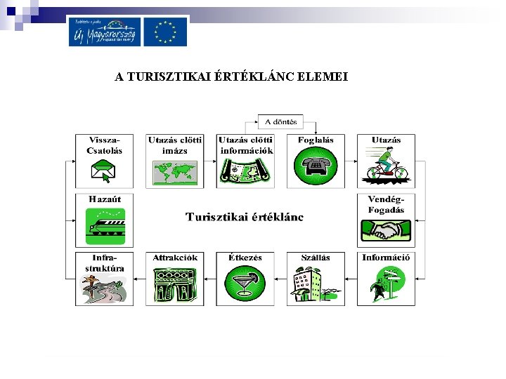 A TURISZTIKAI ÉRTÉKLÁNC ELEMEI 