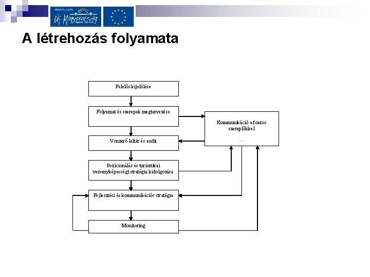 A létrehozás folyamata Felelős kijelölése Folyamat és szerepek megtervezése Kommunikáció a fontos szereplőkkel Vonzerő