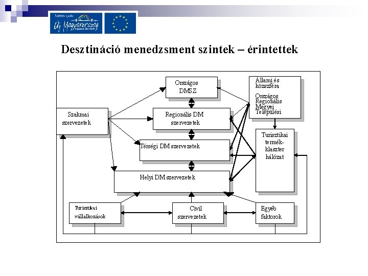 Desztináció menedzsment szintek – érintettek Országos DMSZ Szakmai szervezetek Regionális DM szervezetek Térségi DM