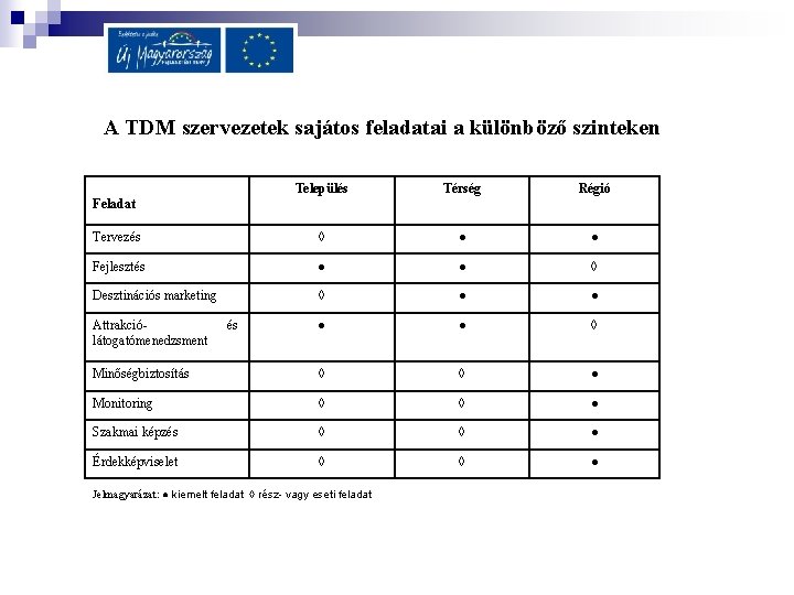 A TDM szervezetek sajátos feladatai a különböző szinteken Település Térség Régió Tervezés ◊ ●