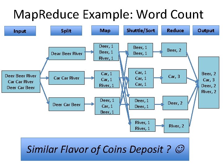 Map. Reduce Example: Word Count Input Deer Beer River Car River Deer Car Beer