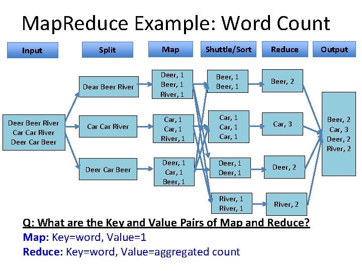 Map. Reduce Example: Word Count Input Deer Beer River Car River Deer Car Beer