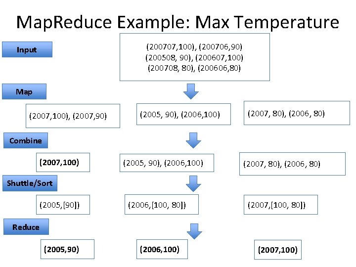 Map. Reduce Example: Max Temperature (200707, 100), (200706, 90) (200508, 90), (200607, 100) (200708,