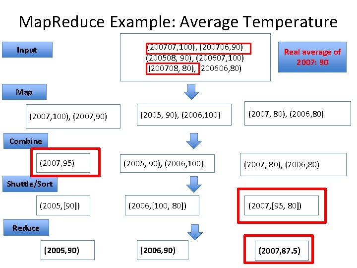 Map. Reduce Example: Average Temperature (200707, 100), (200706, 90) (200508, 90), (200607, 100) (200708,