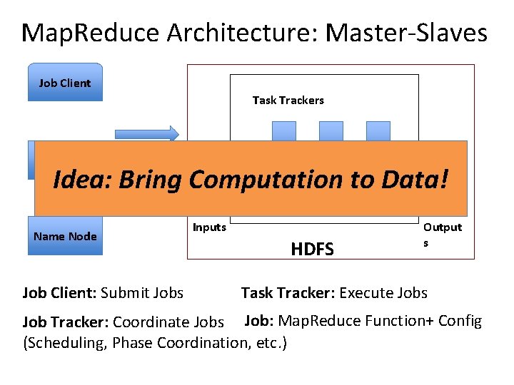 Map. Reduce Architecture: Master-Slaves Job Client Task Trackers Job Tracker Idea: Bring Computation to