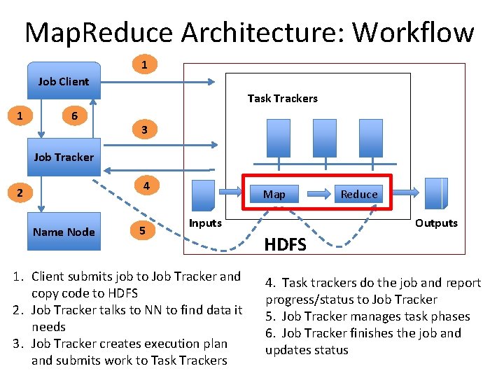 Map. Reduce Architecture: Workflow 1 Job Client Task Trackers 1 6 3 Job Tracker