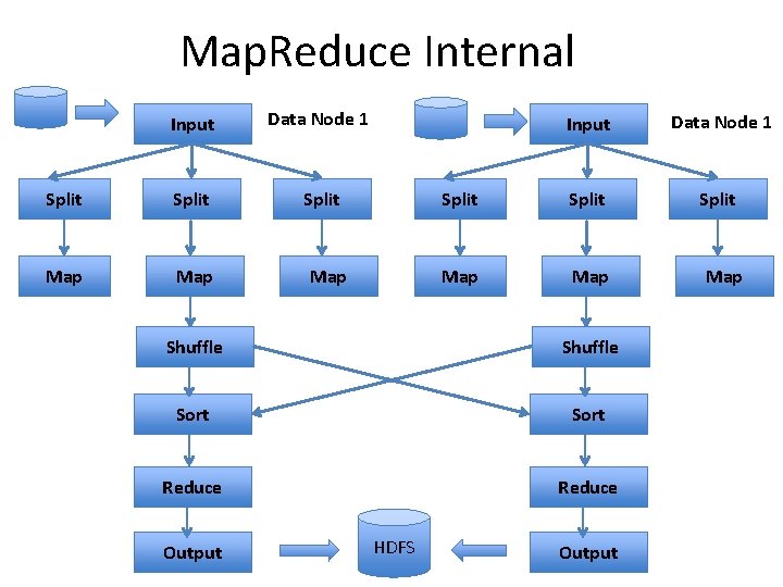 Map. Reduce Internal Input Data Node 1 Split Map Map Input Data Node 1