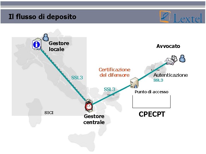 Il flusso di deposito Gestore locale Avvocato SSL 3 Certificazione del difensore SSL 3