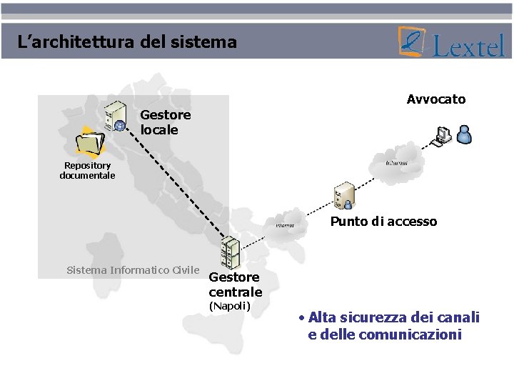 L’architettura del sistema Avvocato Gestore locale Repository documentale Punto di accesso Sistema Informatico Civile