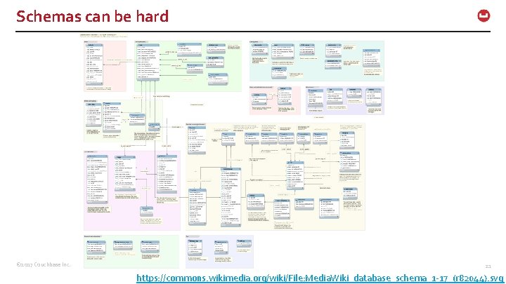 Schemas can be hard © 2017 Couchbase Inc. 21 https: //commons. wikimedia. org/wiki/File: Media.