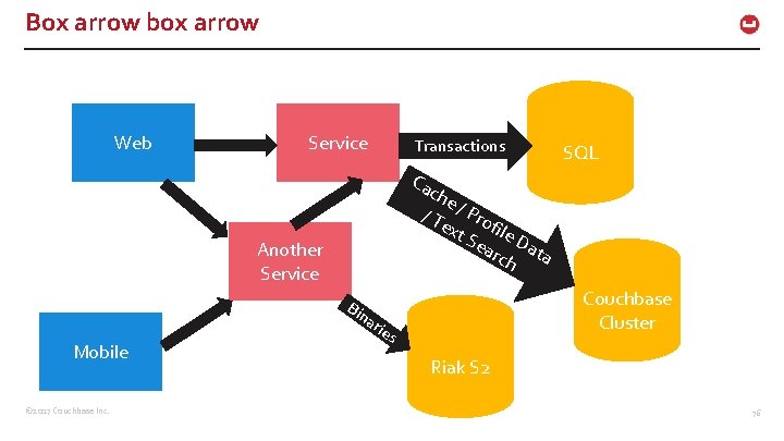 Box arrow box arrow Web Service Transactions SQL Ca che / T / Pro