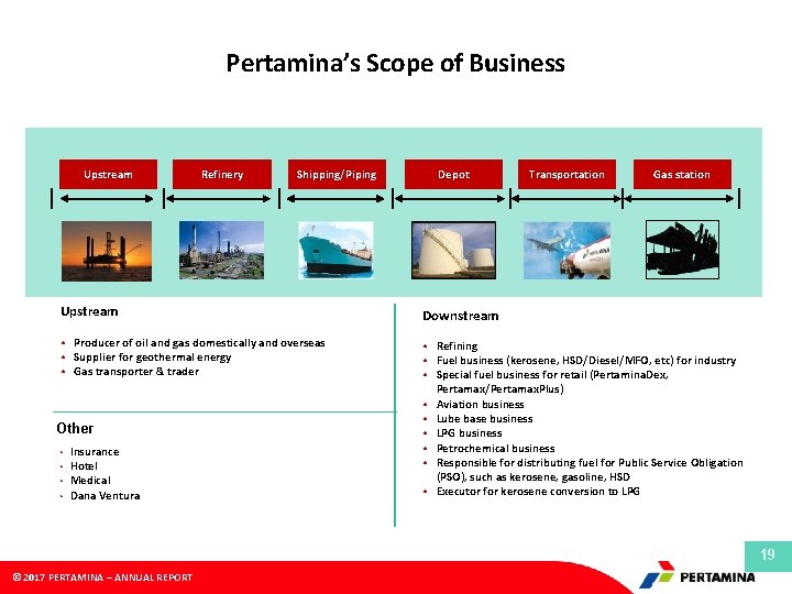 Pertamina’s Scope of Business Upstream Refinery Shipping/Piping Depot Transportation Gas station Upstream Downstream •