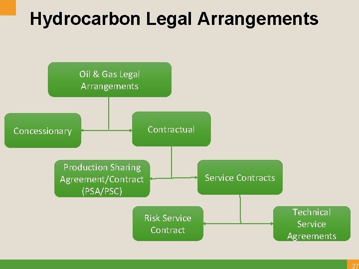 Hydrocarbon Legal Arrangements Oil & Gas Legal Arrangements Concessionary Contractual Production Sharing Agreement/Contract (PSA/PSC)