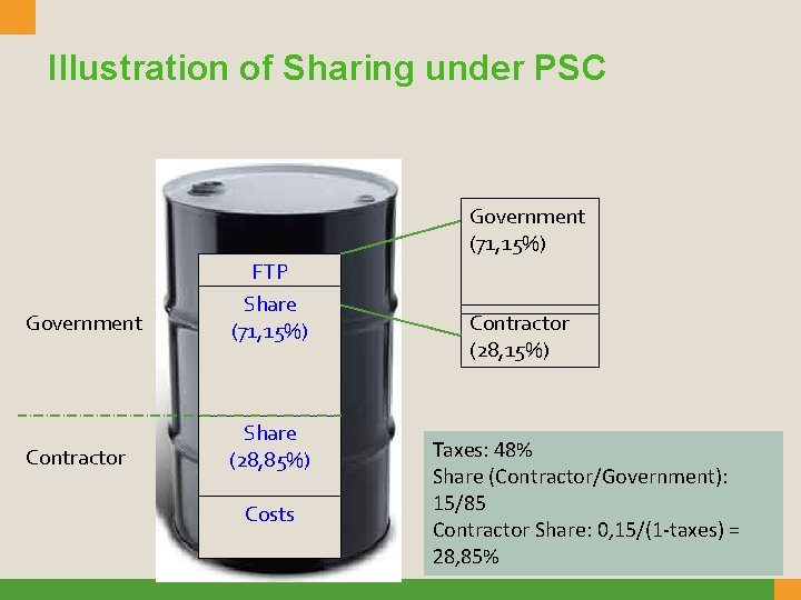 Illustration of Sharing under PSC Government (71, 15%) Government FTP Share (71, 15%) Contractor