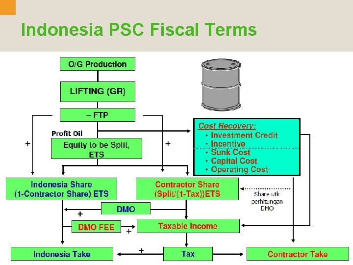 Indonesia PSC Fiscal Terms 