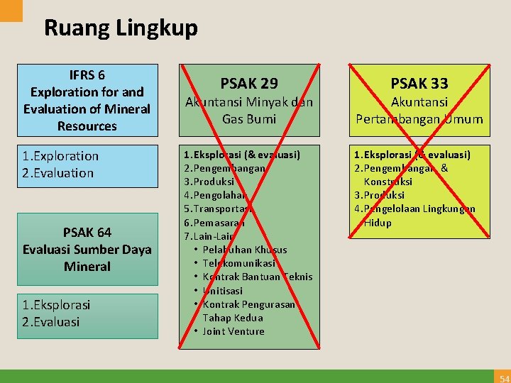 Ruang Lingkup IFRS 6 Exploration for and Evaluation of Mineral Resources 1. Exploration 2.