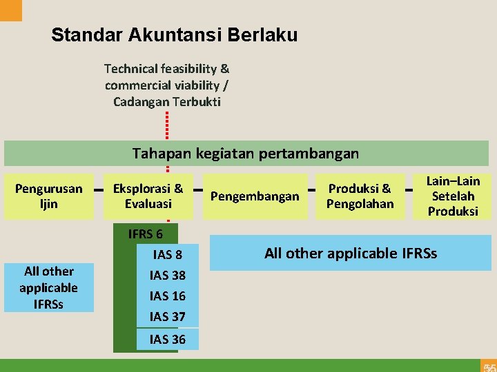 Standar Akuntansi Berlaku Technical feasibility & commercial viability / Cadangan Terbukti Tahapan kegiatan pertambangan