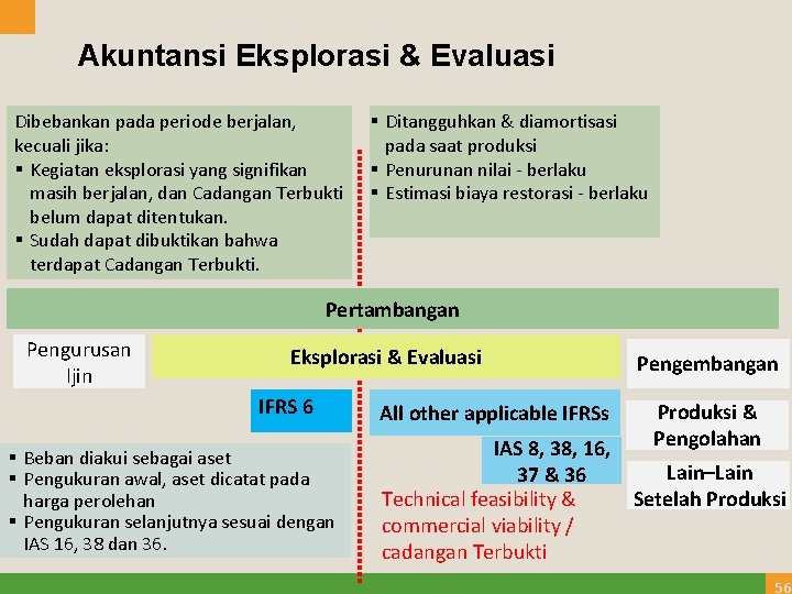 Akuntansi Eksplorasi & Evaluasi Dibebankan pada periode berjalan, kecuali jika: Kegiatan eksplorasi yang signifikan